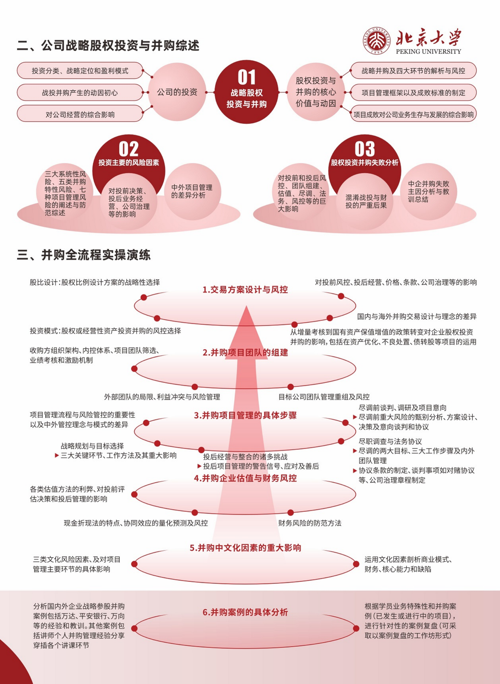 北京大學戰(zhàn)略投資與并購實戰(zhàn)研修班2.0_02.png